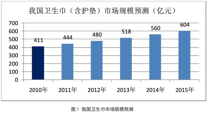 2016年衛(wèi)生巾市場(chǎng)需求預(yù)測(cè)，把握代理好時(shí)機(jī)